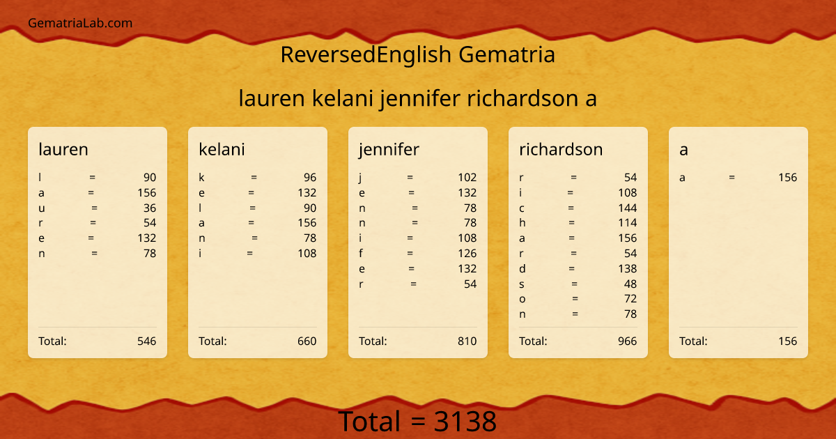 lauren kelani jennifer richardson a in reversedEnglish Gematria